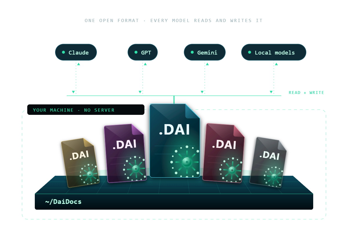 Claude, GPT, Gemini and local models all reading and writing .dai files stored in a folder on your own machine, with no server involved
